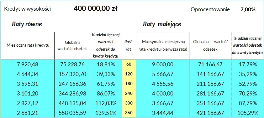 koszty zmiany zabezpieczenia kredytu hipotecznego tabela