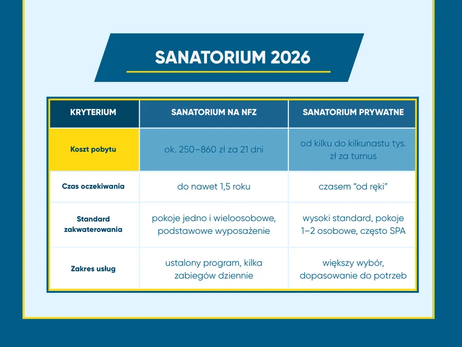 porównanie kosztów sanatorium NFZ PFRON prywatnie