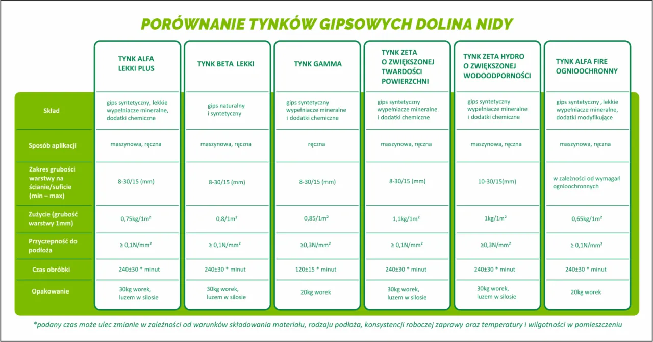 Tabela por&oacute;wnawcza tynk karton gips
