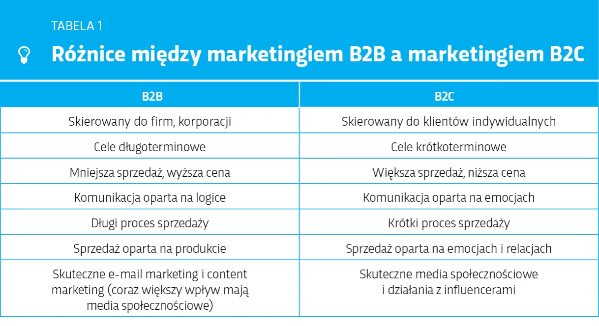 skuteczne strategie marketingowe B2B