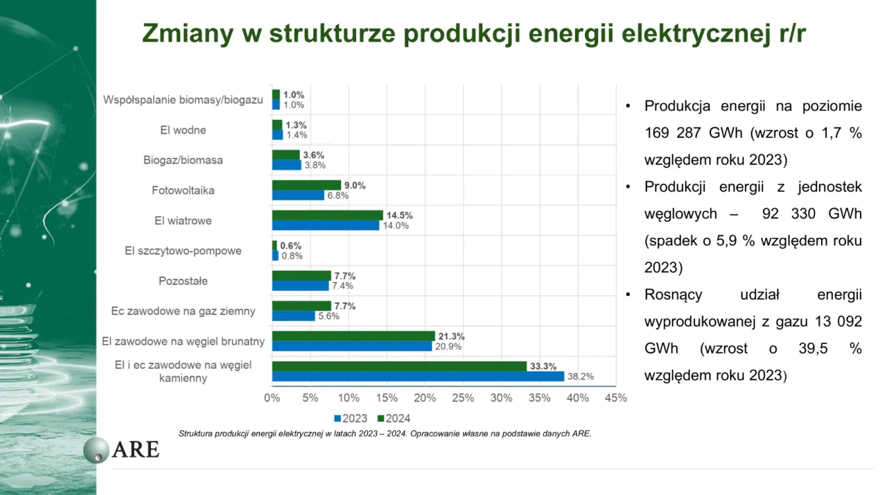 rosnący udział OZE w Polsce wykres