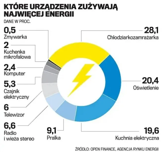 energochłonne urządzenia domowe