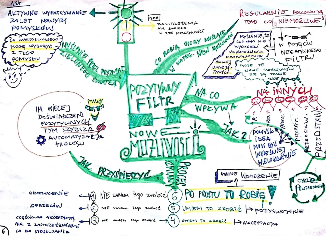 osoba odkrywająca pasję, mapa myśli, inspiracja do zmiany