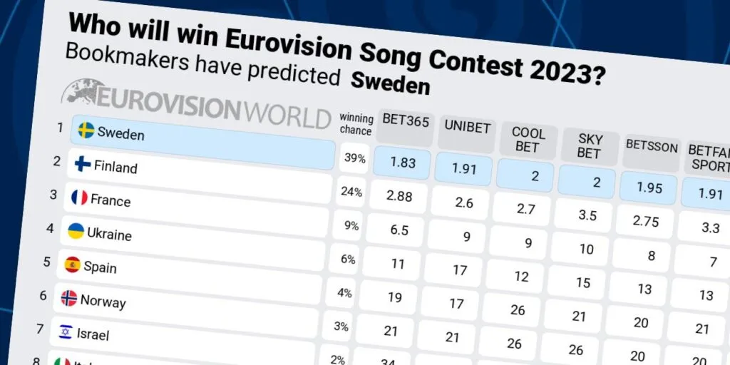 Zdjęcie Bukmacherzy Eurowizja 2023 - kto jest faworytem?