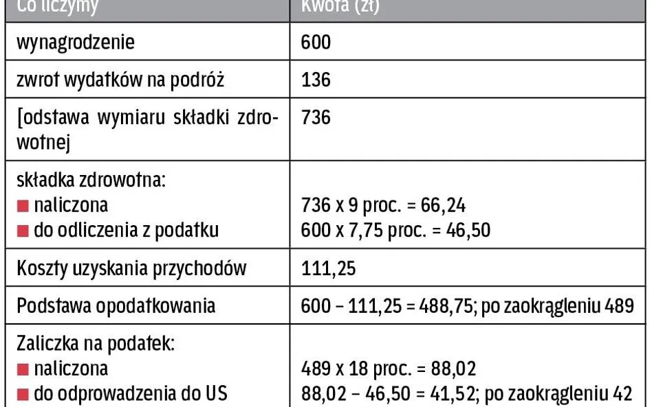 rozliczenie podatkowe wynagrodzenie rada nadzorcza