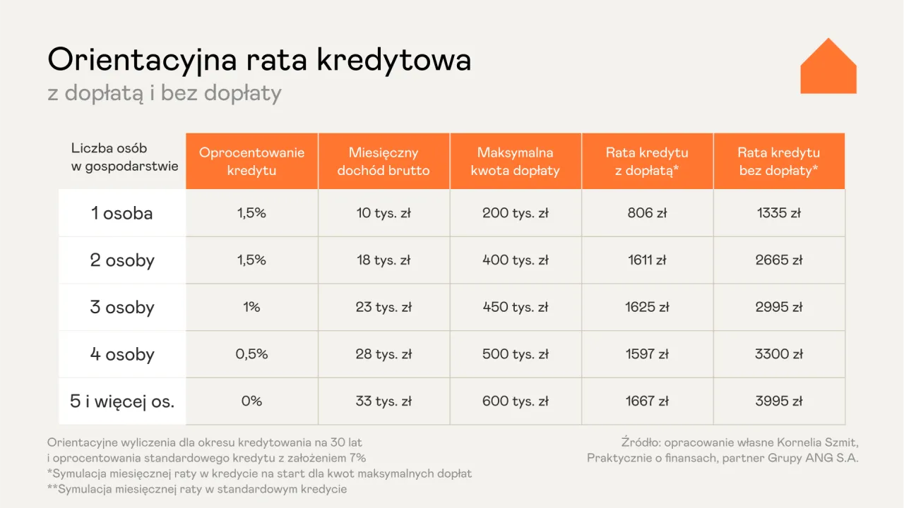 r&oacute;żnica programy mieszkaniowe kredyt dopłaty czynsz