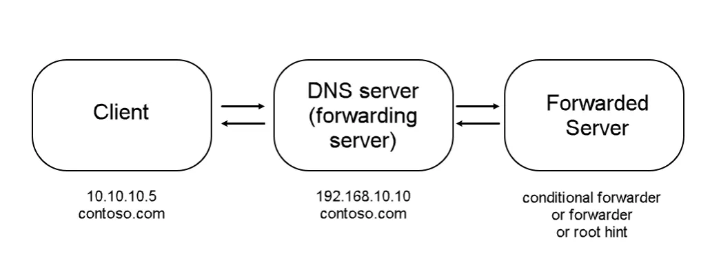 Typowe błędy konfiguracji DNS