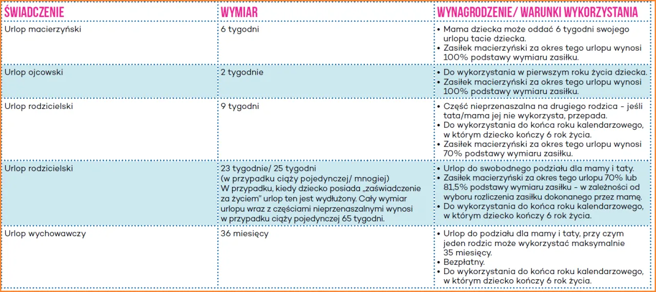 infografika różnice urlop macierzyński rodzicielski wychowawczy