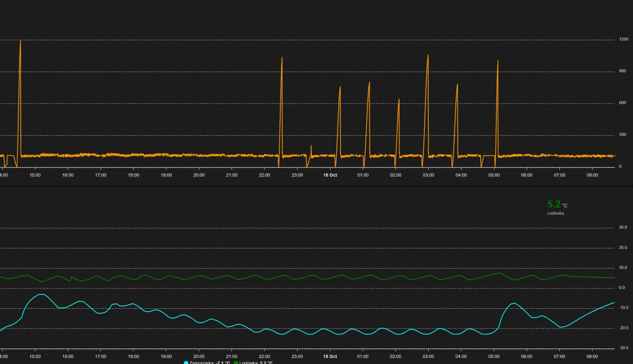 Wykres zużycia energii zamrażarki a temperatura