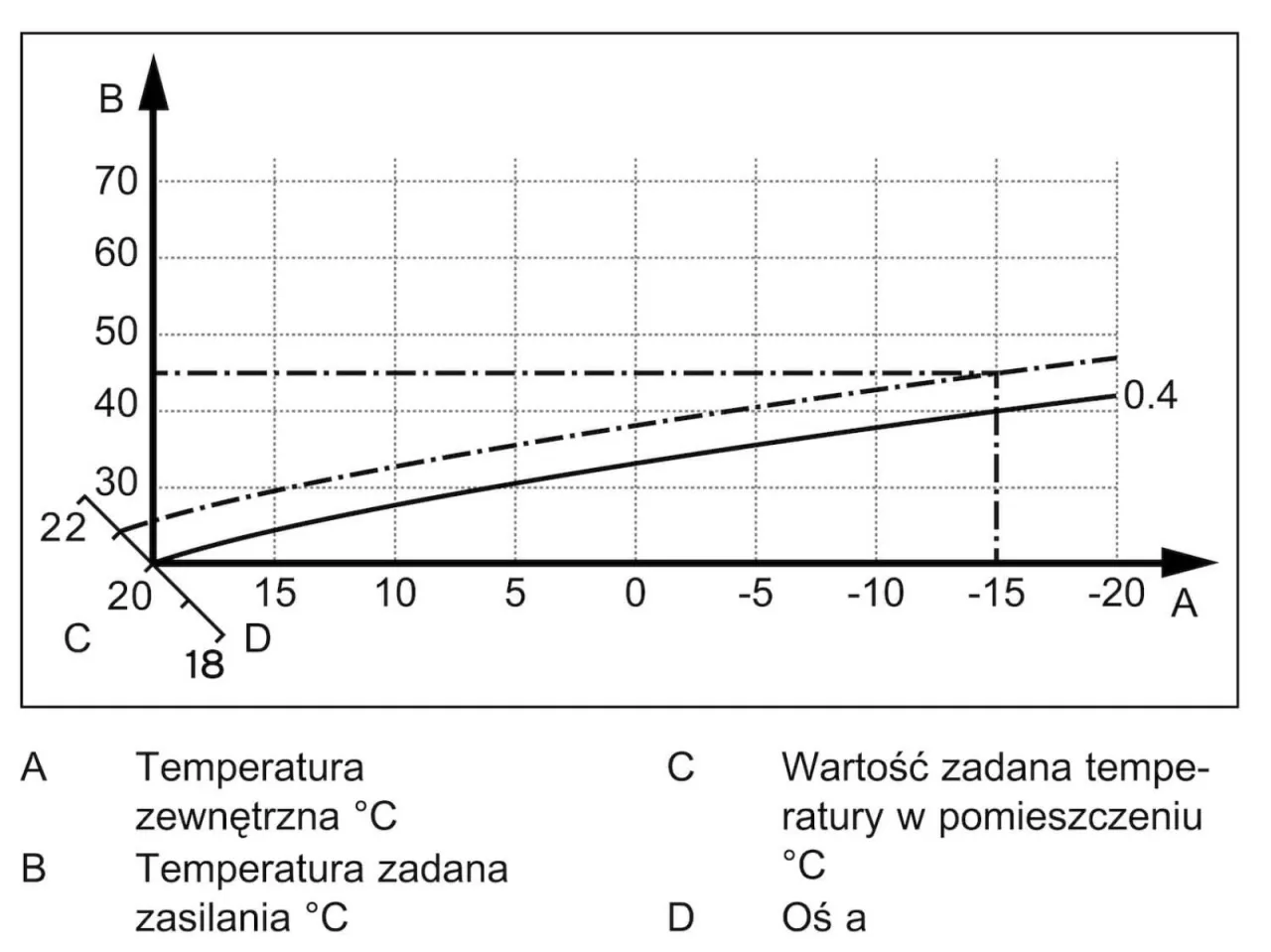 Wykres pokazuje zależność temperatury zasilania pieca gazowego Vaillant od temperatury zewnętrznej, pomagając w ekonomicznym ustawieniu.