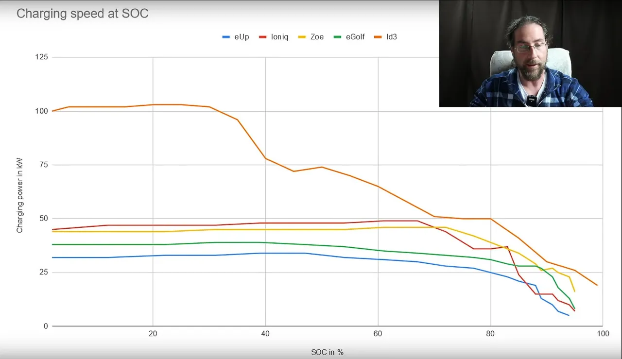 Wykres pokazuje, ile trwa ładowanie samochodu elektrycznego na stacji w zależności od poziomu naładowania (SOC). R&oacute;żne kolory reprezentują r&oacute;żne modele aut.
