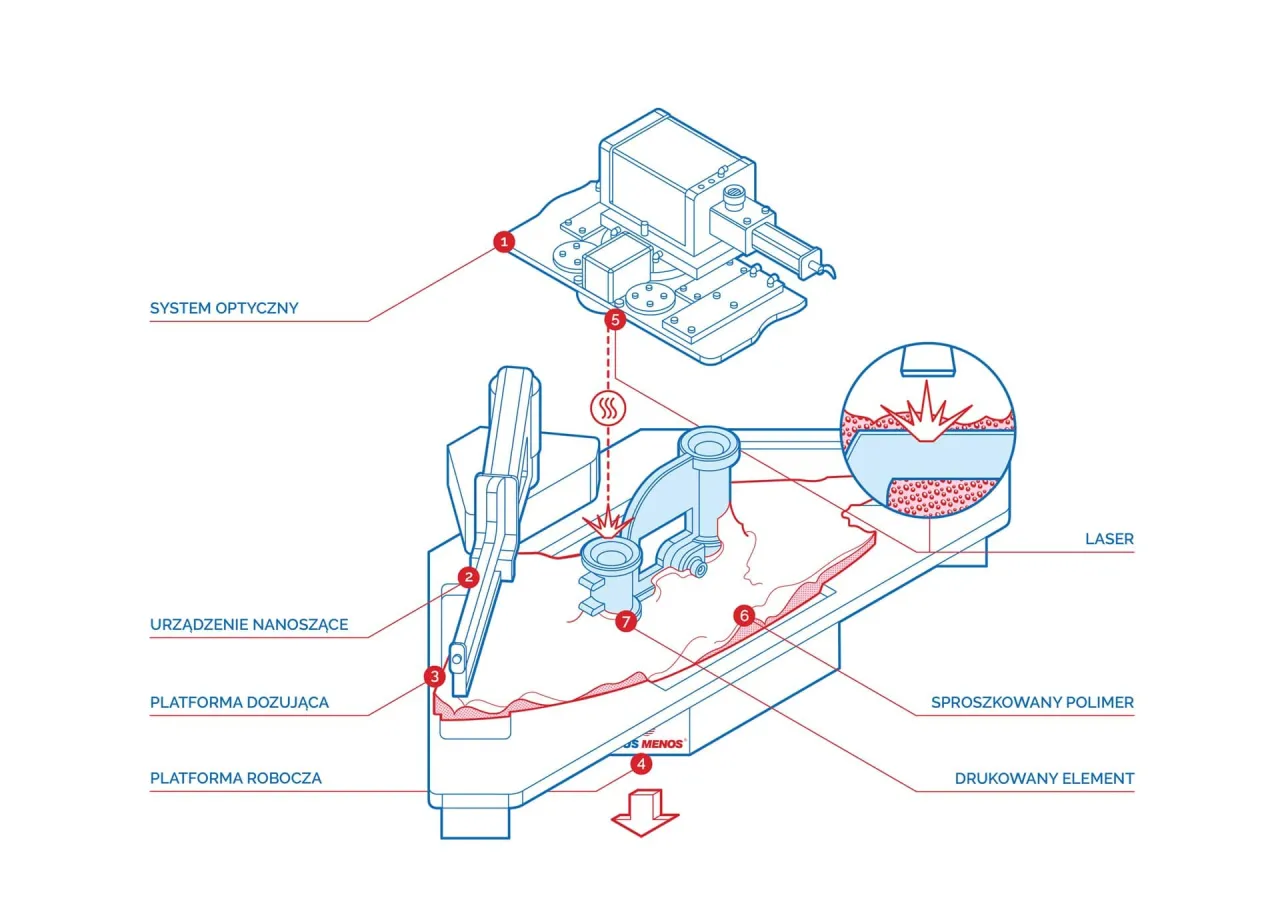 proces druku 3D infografika