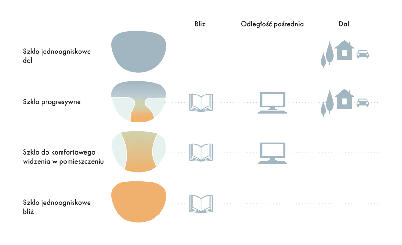 okulary progresywne vs soczewki wieloogniskowe