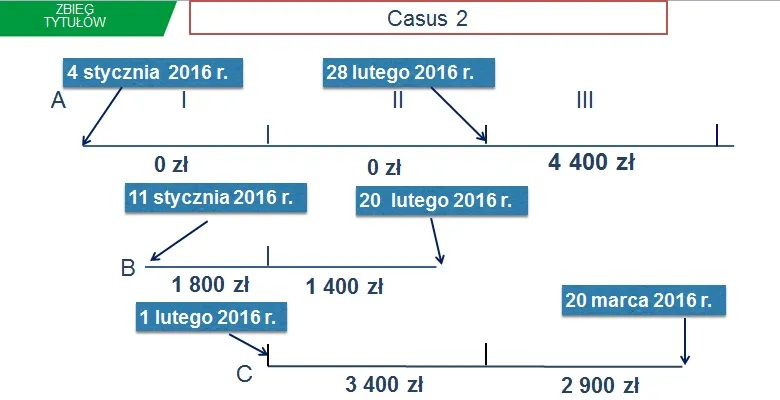diagram zbiegu tytułów do ubezpieczeń ZUS