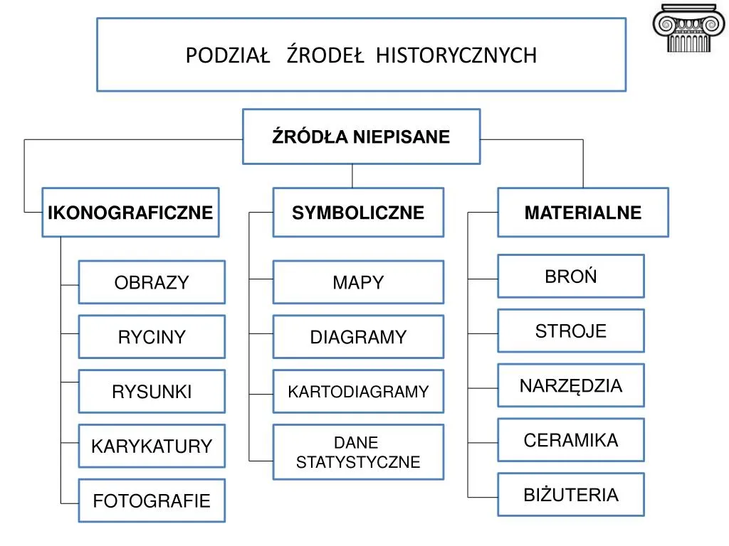 różne rodzaje źródeł historycznych infografika