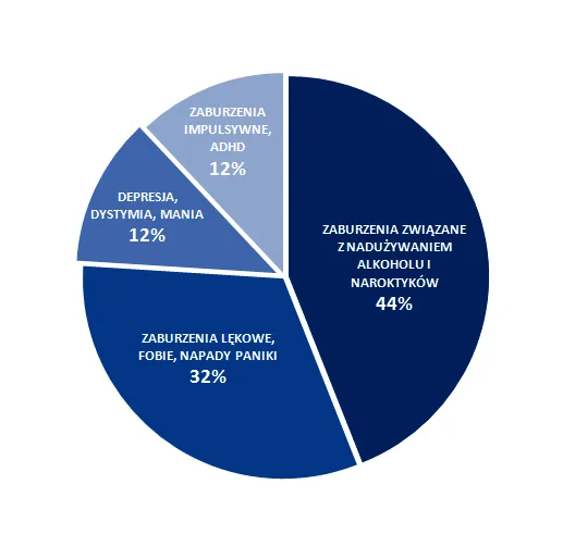 najczęstsze zaburzenia psychiczne w Polsce infografika