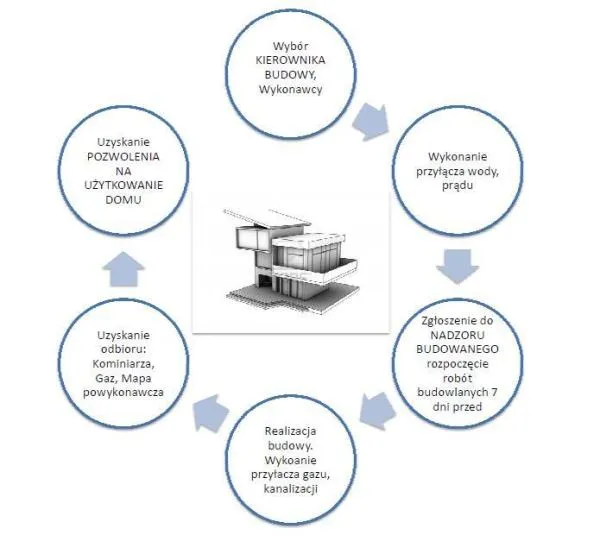 schemat procesu pozwolenia na budowę w Polsce
