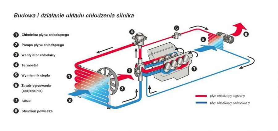 różne chłodnice w samochodzie schemat
