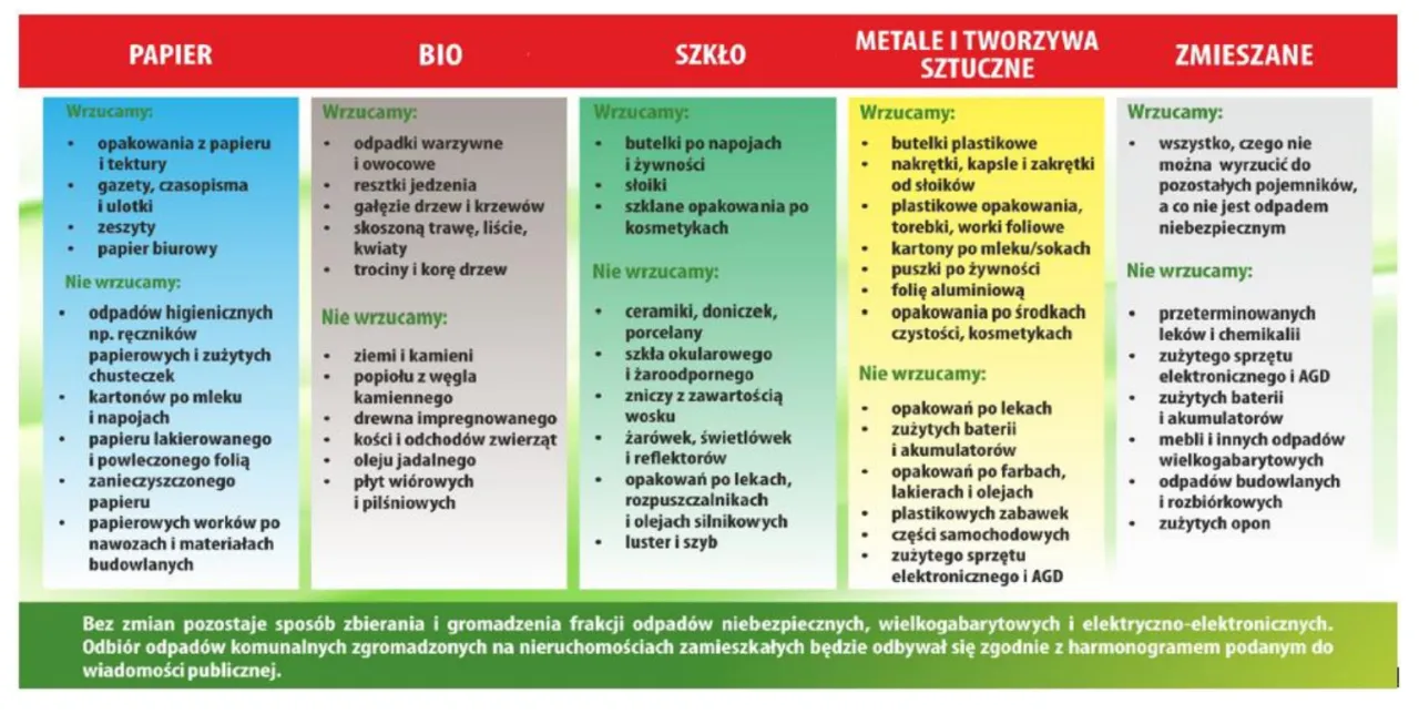 r&oacute;żne rodzaje odpad&oacute;w poremontowych segregacja