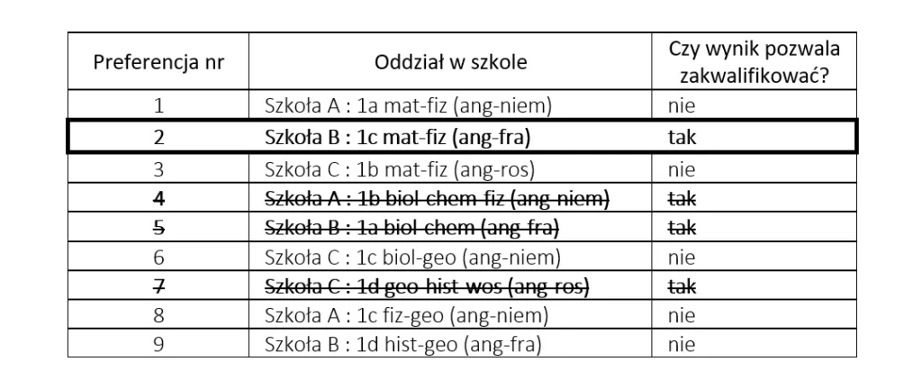 Tabela punktacji rekrutacji do szkoły średniej