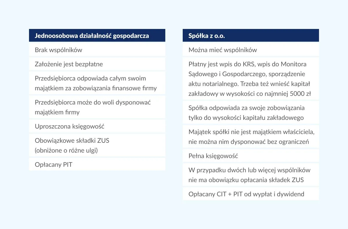 por&oacute;wnanie form działalności gospodarczej, schemat sp&oacute;łki z o.o. vs JDG