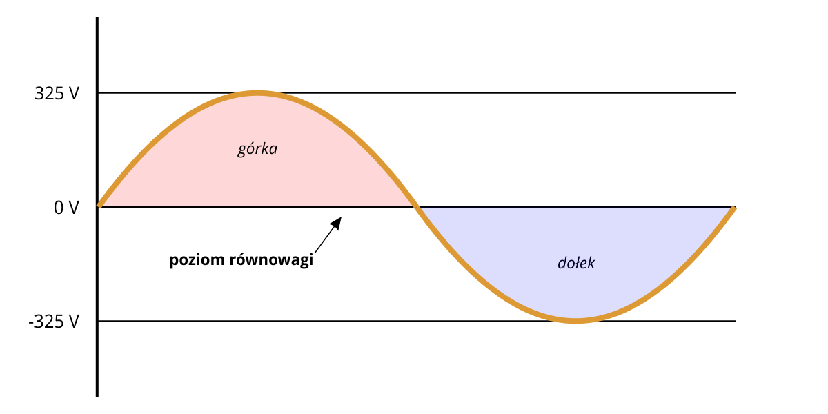 prąd stały przemienny schemat