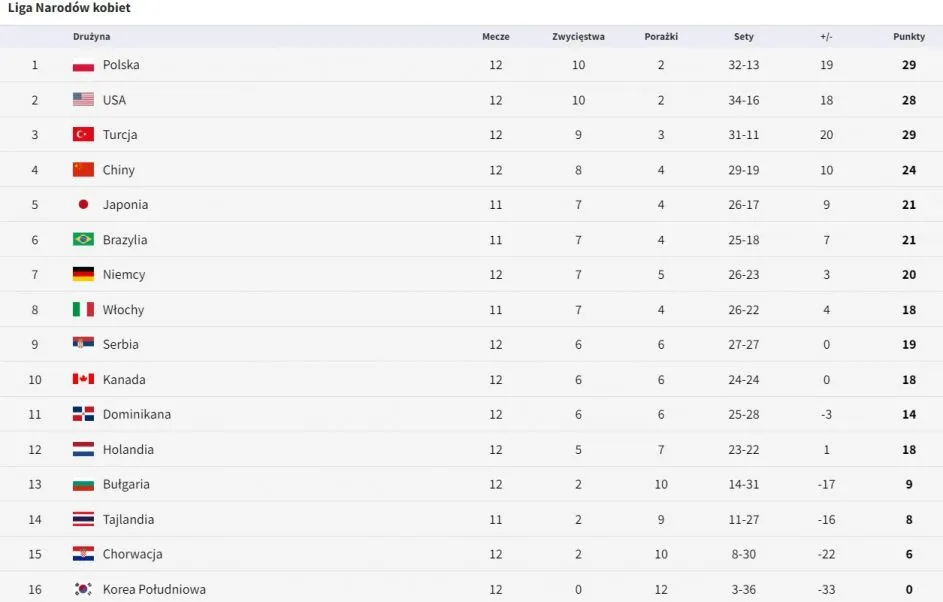 siatk&oacute;wka liga narod&oacute;w punktacja schemat