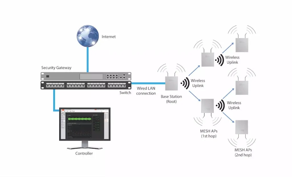 Mesh WLAN System Installation Schritte