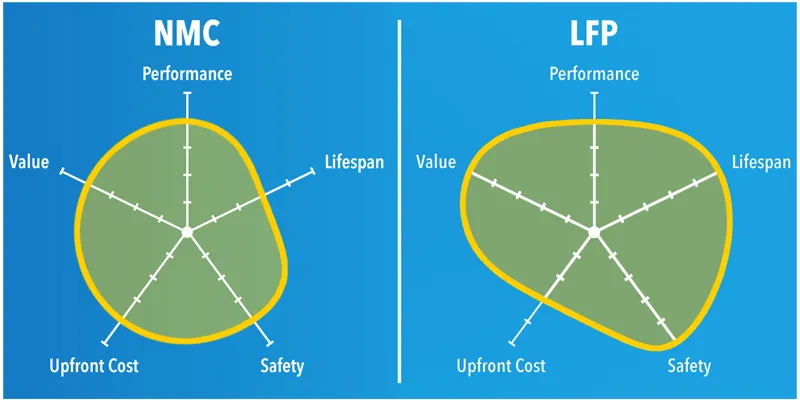 Bateria LFP vs NMC porównanie