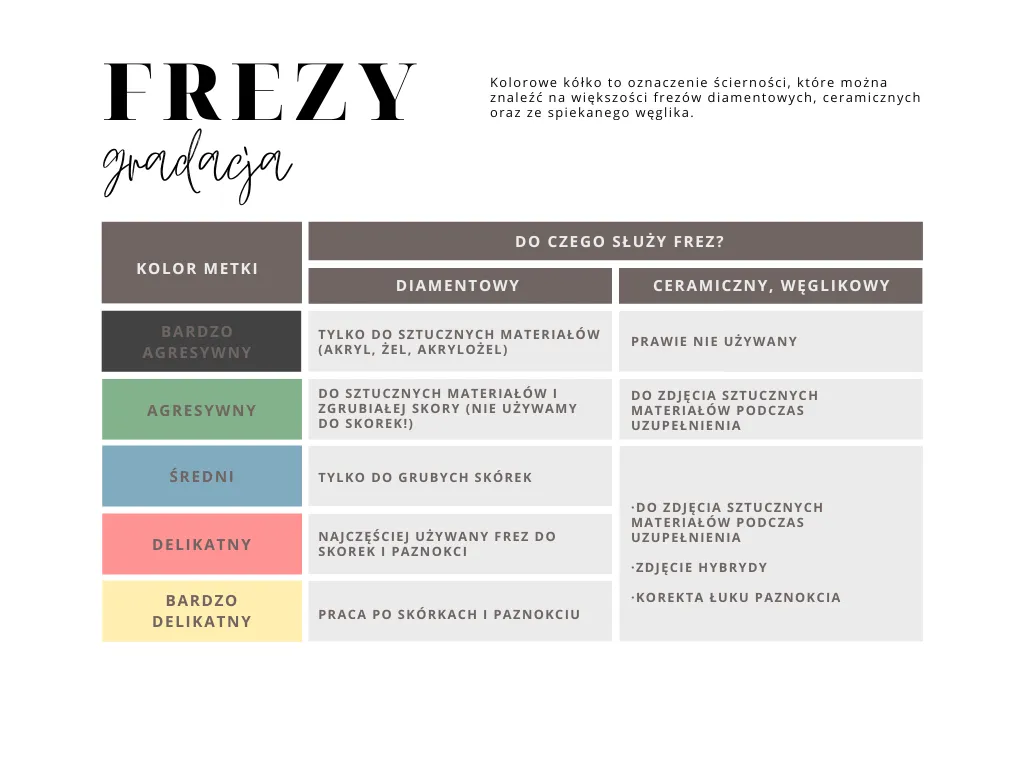 rodzaje frezów do paznokci oznaczenia kolory kształty