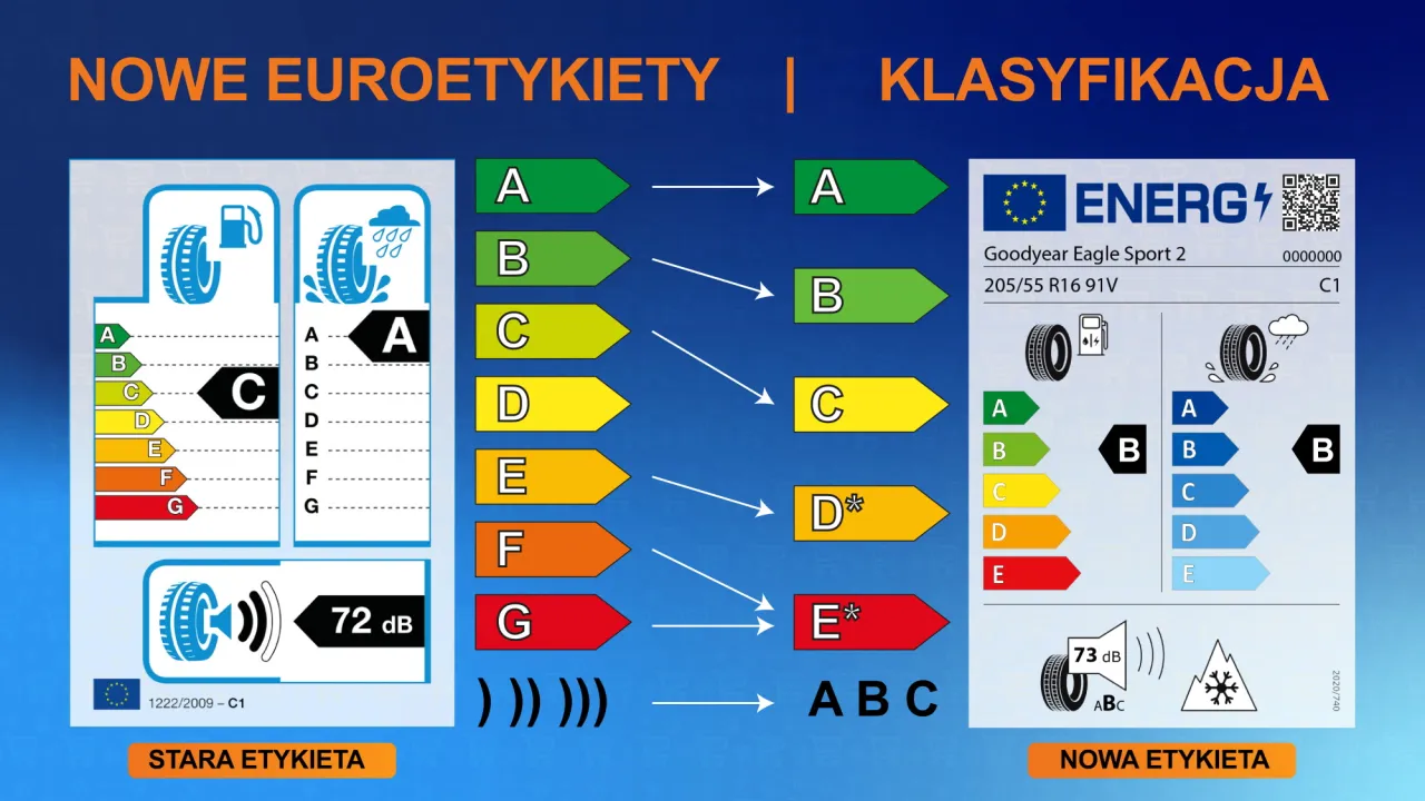 Etykieta energetyczna opony UE