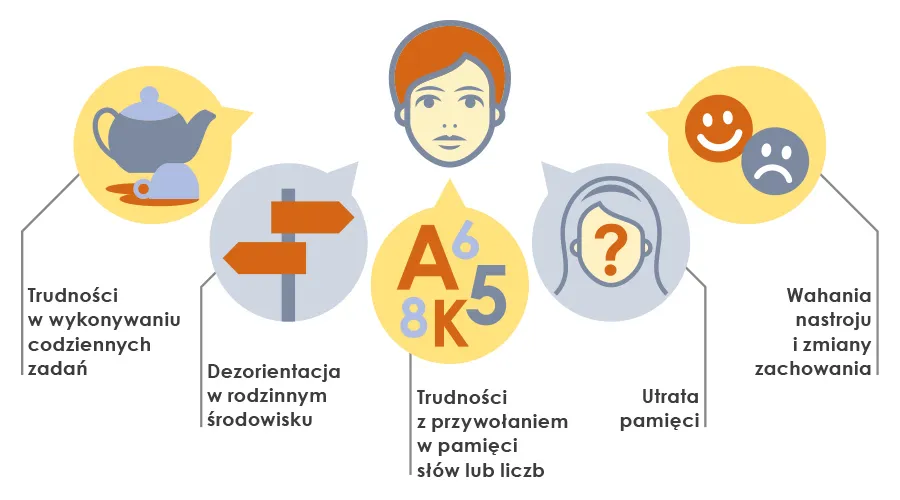 objawy demencji wizualizacja