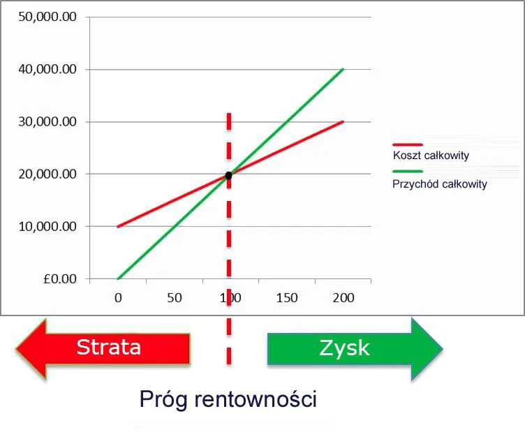 wykres progu rentowności
