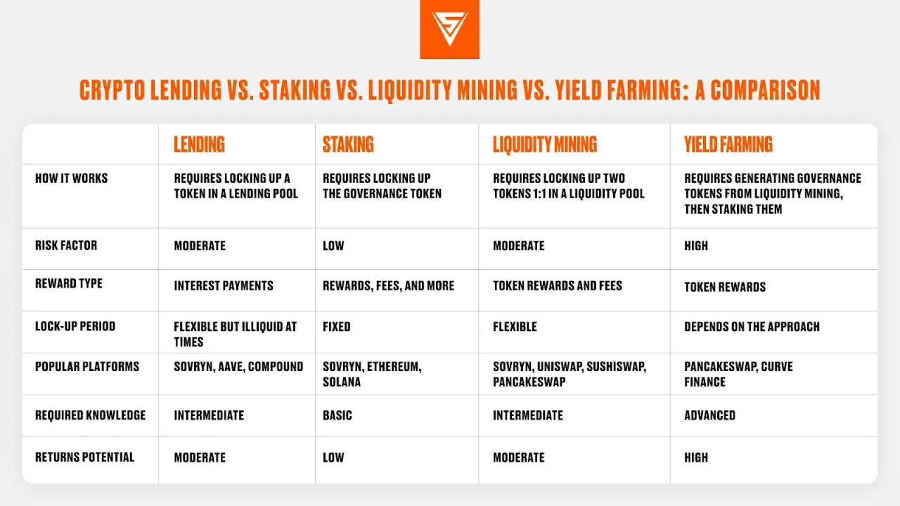 por&oacute;wnanie liquidity mining staking yield farming
