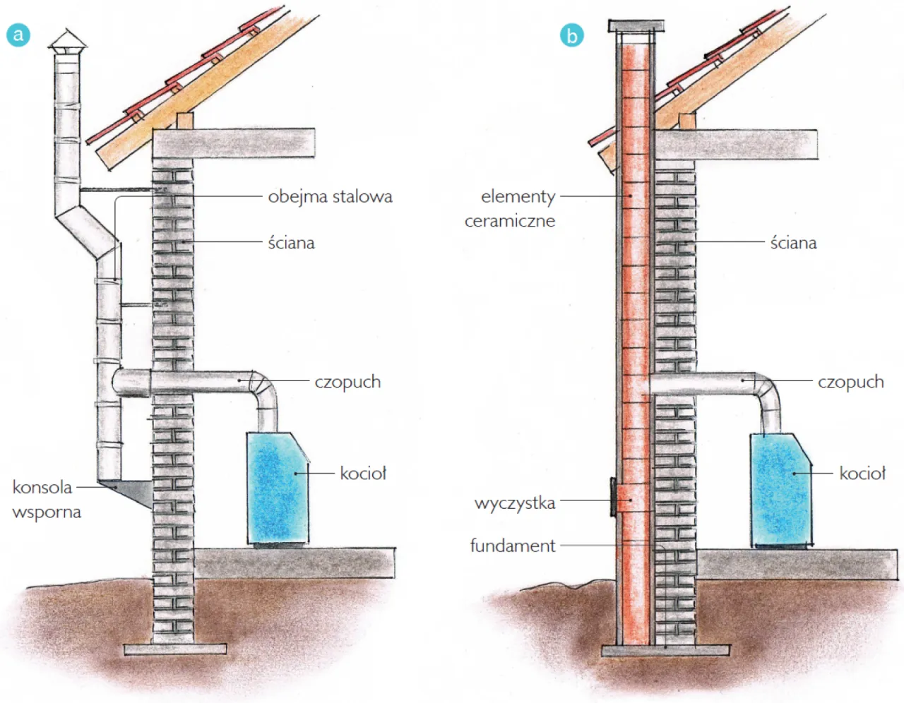 komin ceramiczny vs stalowy schemat