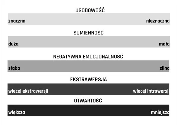 Wielka Piątka model osobowości