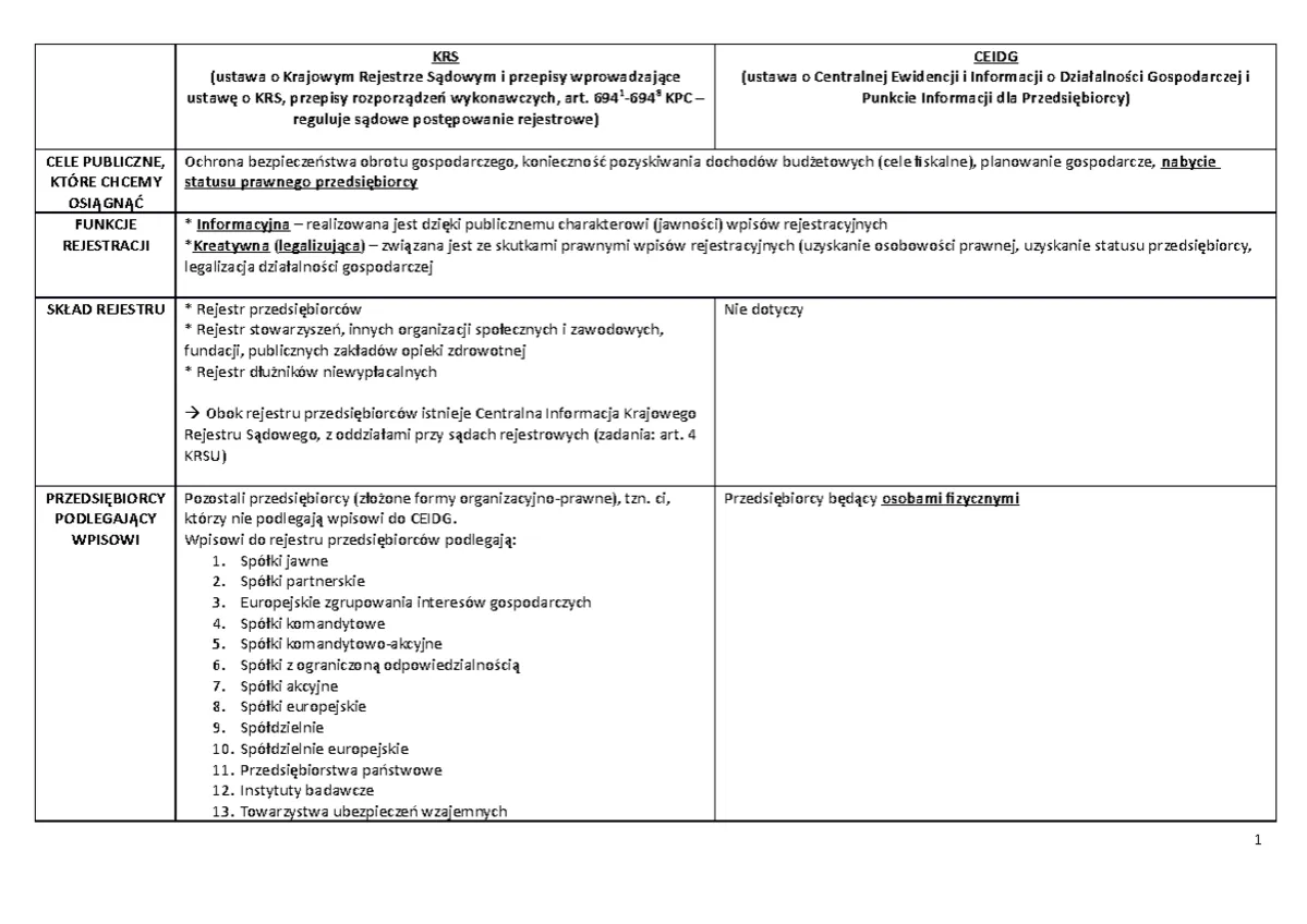 rejestracja firmy w CEIDG i KRS porównanie
