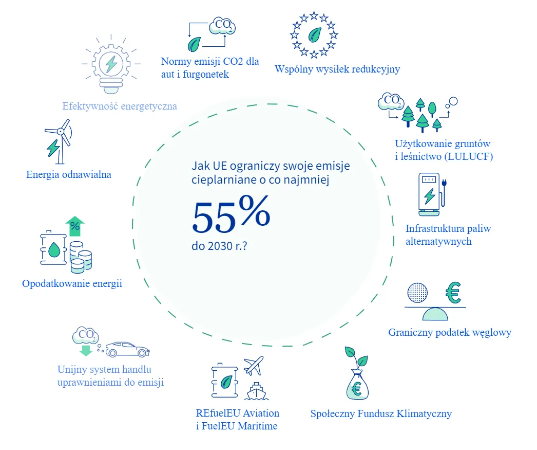 Infografika reforma EU ETS Fit for 55