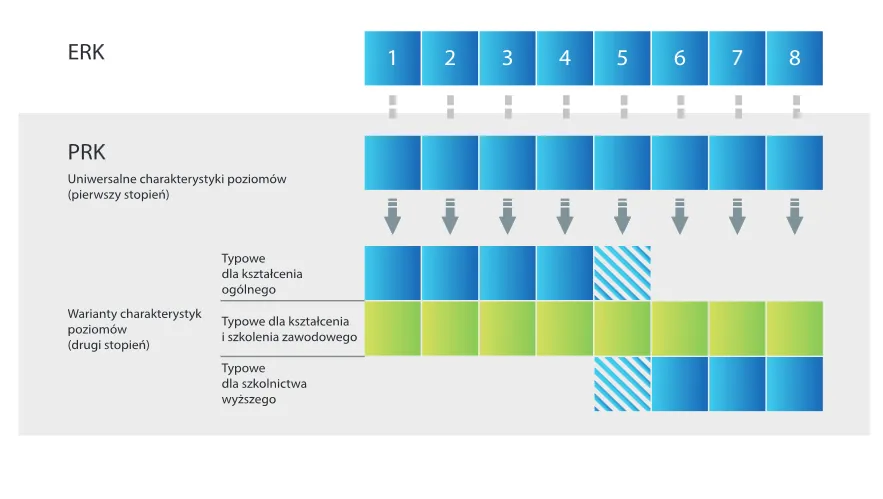 Zintegrowany System Kwalifikacji schemat, Polska Rama Kwalifikacji