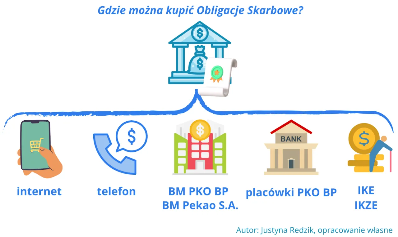 Gdzie kupić obligacje państwowe co to? Internet, telefon, plac&oacute;wki bankowe, IKE/IKZE.