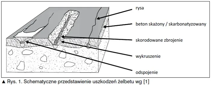 rodzaje uszkodzeń betonu pęknięcia wykruszenia raki