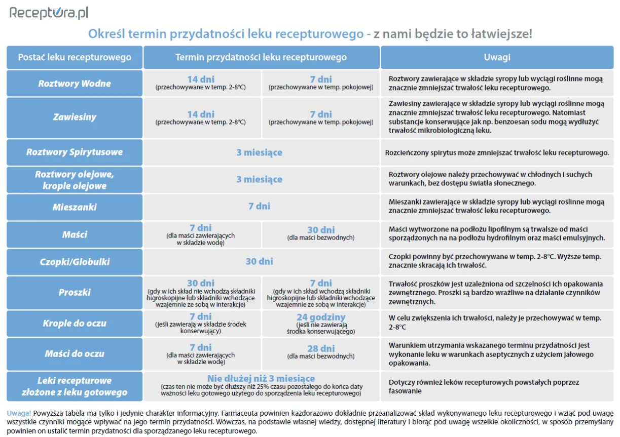 terminy ważności recept na r&oacute;żne leki