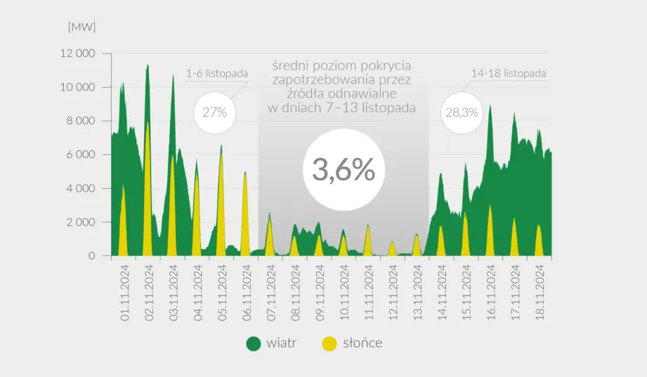 Zdjęcie Ile energii z OZE w Polsce? Zaskakujące dane i statystyki