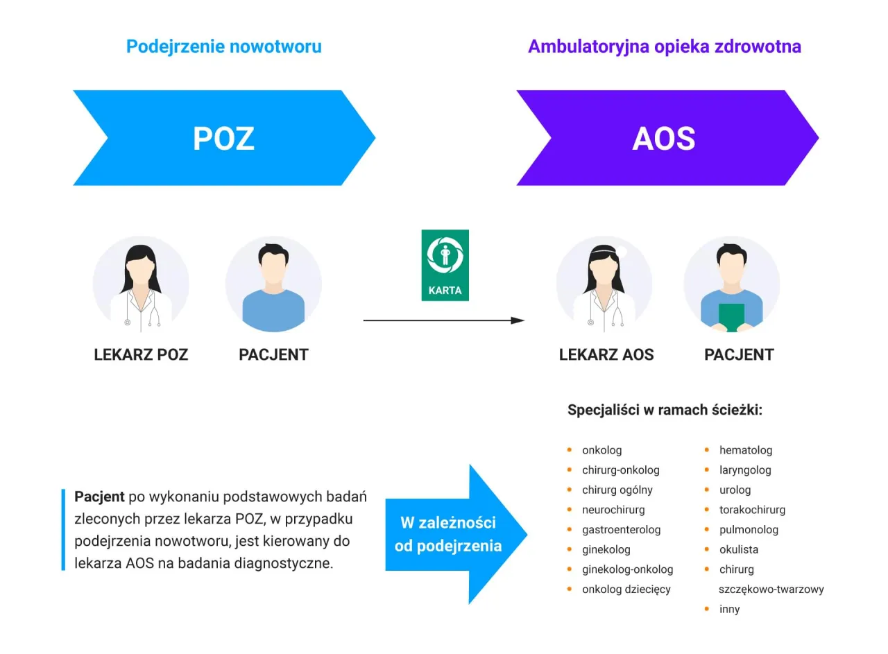 Zdjęcie Karta DiLO NFZ - Co to jest i jak ułatwia leczenie nowotworów?