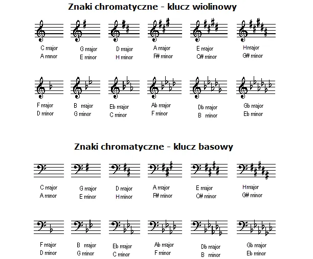 Zdjęcie Kompletna lista krzyżyków w gamach muzycznych - teoria i zastosowanie