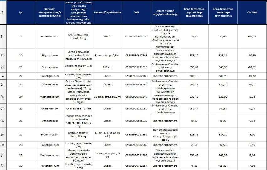 Zdjęcie Leki na nadciśnienie: refundacja, lista i warunki dofinansowania