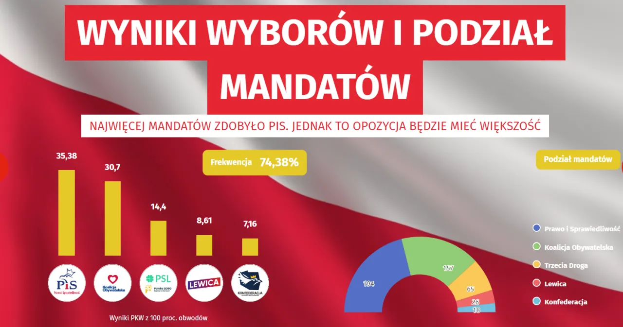Zdjęcie Ile głosów ma PiS w Sejmie? Zaskakujące wyniki wyborów 2023