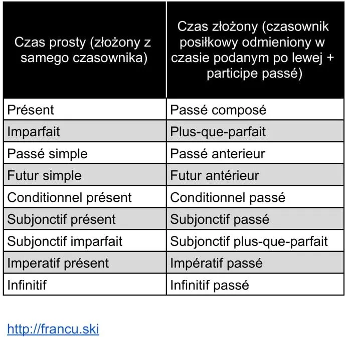 Zdjęcie Czas teraźniejszy francuski: najważniejsze zasady i przykłady użycia