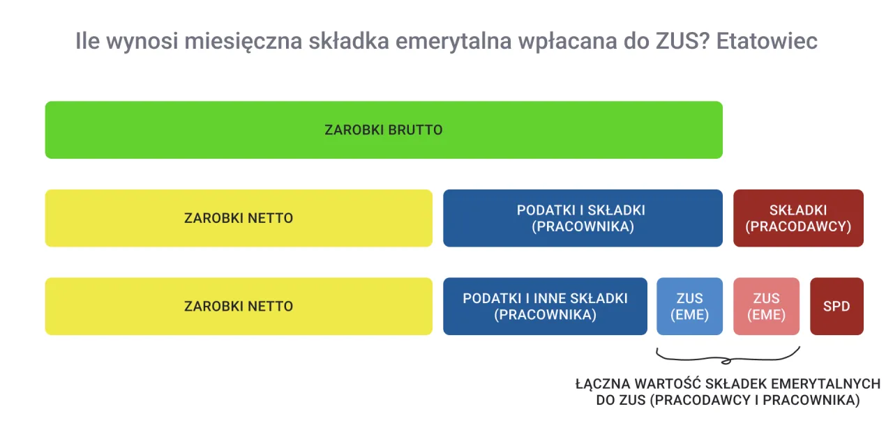 Zdjęcie Jaką będę miał emeryturę? Kluczowe czynniki i prognozy ZUS