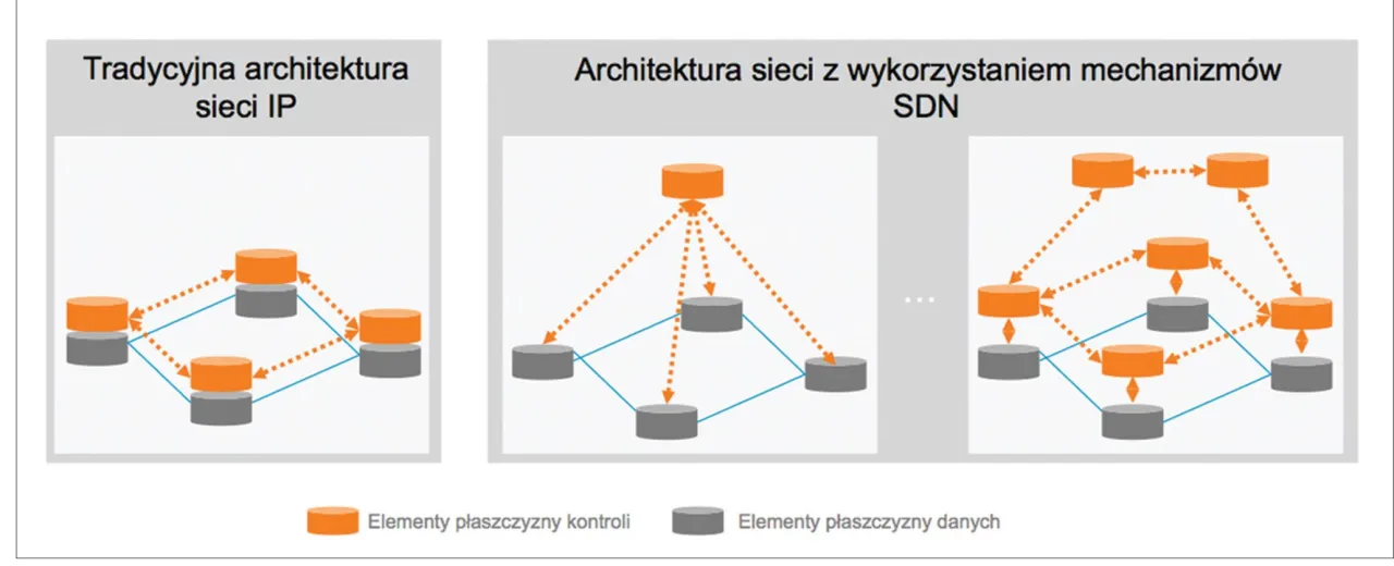Diagram por&oacute;wnuje tradycyjną architekturę sieci IP z architekturą SDN, gdzie cisco ise może odgrywać rolę w zarządzaniu.
